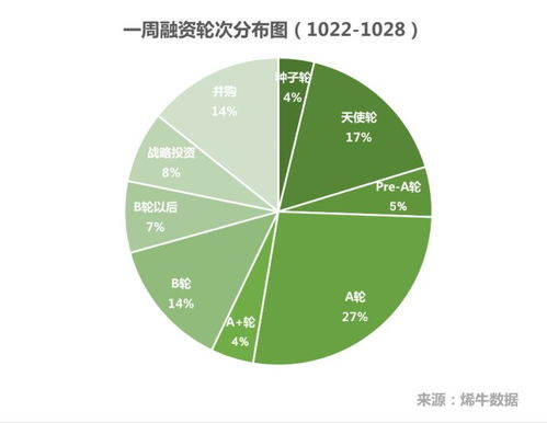 資本風向標 特斯聯獲12億融資領跑，HR SaaS與數據處理服務成熱點——烯牛數據投融資周報（10.22-10.28）